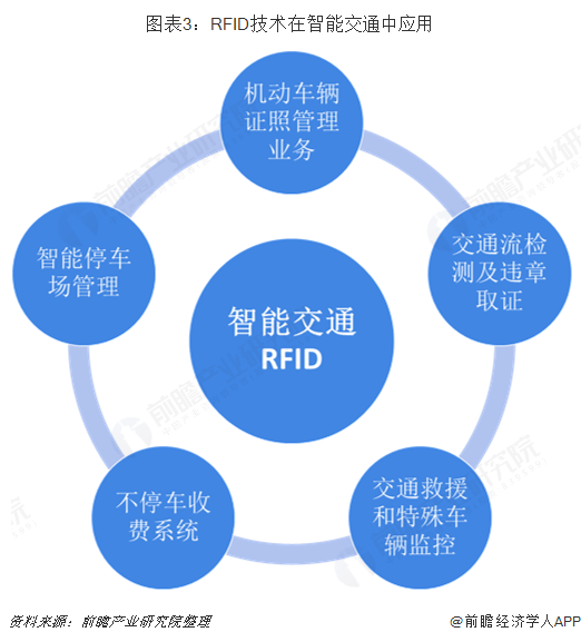 2018年智能交通行業市場現狀與發展趨勢 RFID技術成熟，推動智能交通管控升級